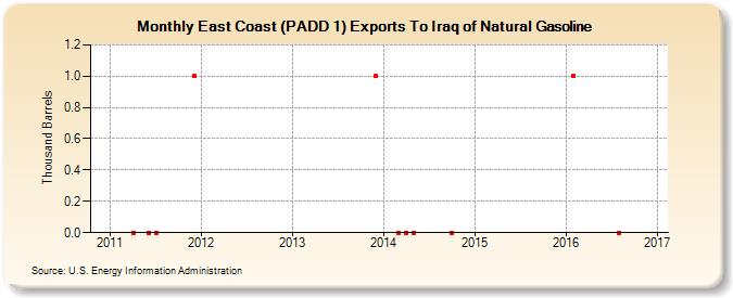 East Coast (PADD 1) Exports To Iraq of Natural Gasoline (Thousand Barrels)