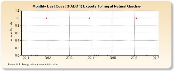 East Coast (PADD 1) Exports To Iraq of Natural Gasoline (Thousand Barrels)
