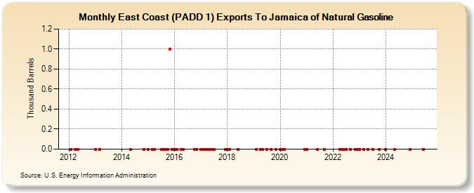 East Coast (PADD 1) Exports To Jamaica of Natural Gasoline (Thousand Barrels)