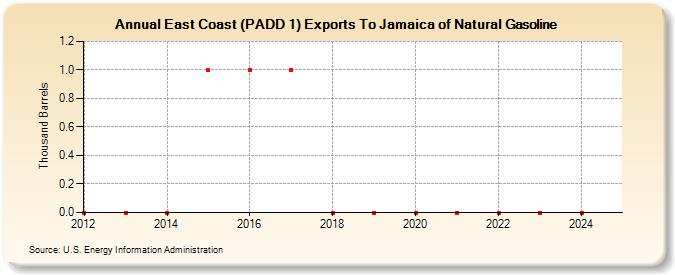 East Coast (PADD 1) Exports To Jamaica of Natural Gasoline (Thousand Barrels)