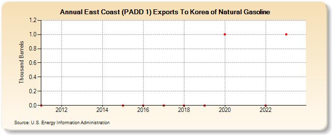 East Coast (PADD 1) Exports To Korea of Natural Gasoline (Thousand Barrels)