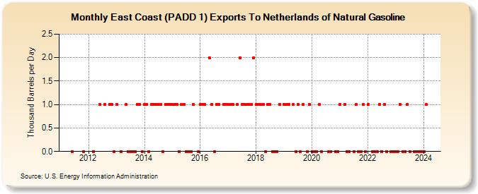 East Coast (PADD 1) Exports To Netherlands of Natural Gasoline (Thousand Barrels per Day)