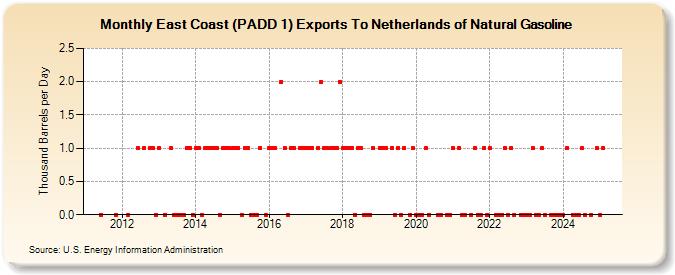 East Coast (PADD 1) Exports To Netherlands of Natural Gasoline (Thousand Barrels per Day)