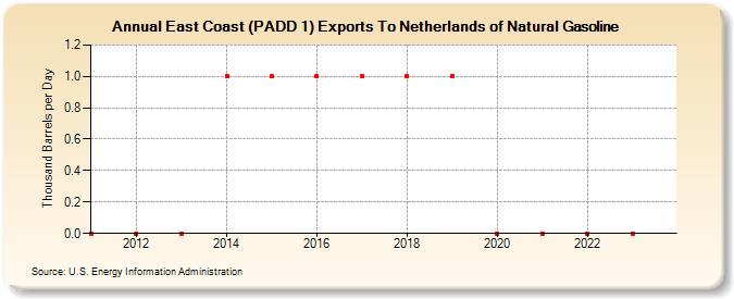 East Coast (PADD 1) Exports To Netherlands of Natural Gasoline (Thousand Barrels per Day)