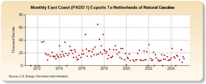 East Coast (PADD 1) Exports To Netherlands of Natural Gasoline (Thousand Barrels)