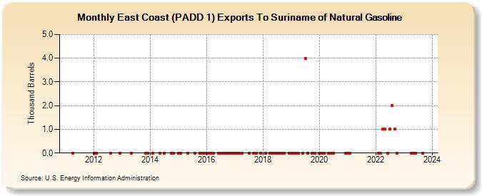 East Coast (PADD 1) Exports To Suriname of Natural Gasoline (Thousand Barrels)
