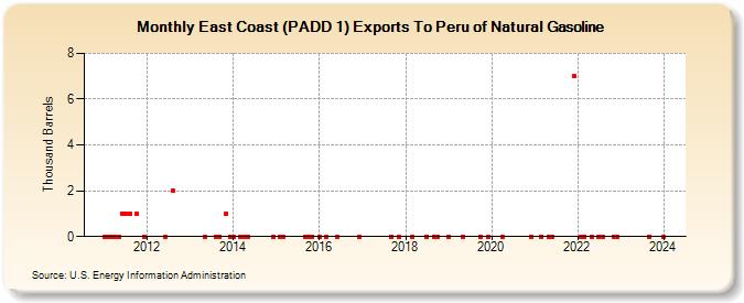 East Coast (PADD 1) Exports To Peru of Natural Gasoline (Thousand Barrels)