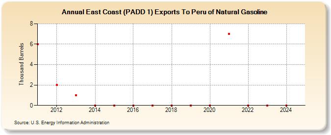 East Coast (PADD 1) Exports To Peru of Natural Gasoline (Thousand Barrels)