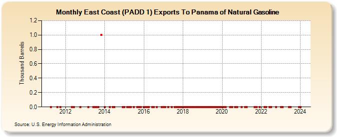 East Coast (PADD 1) Exports To Panama of Natural Gasoline (Thousand Barrels)