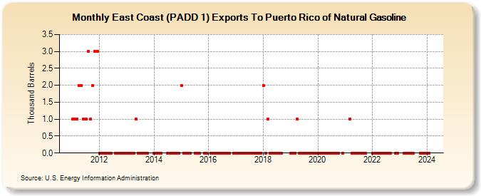 East Coast (PADD 1) Exports To Puerto Rico of Natural Gasoline (Thousand Barrels)