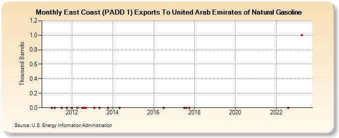 East Coast (PADD 1) Exports To United Arab Emirates of Natural Gasoline (Thousand Barrels)