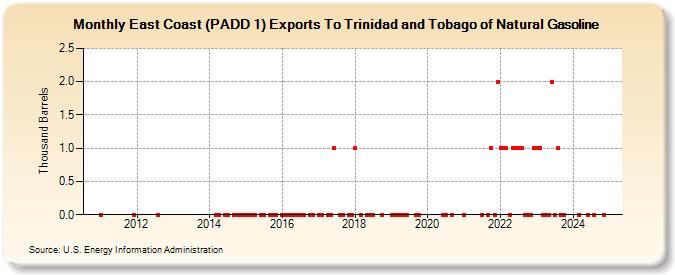 East Coast (PADD 1) Exports To Trinidad and Tobago of Natural Gasoline (Thousand Barrels)