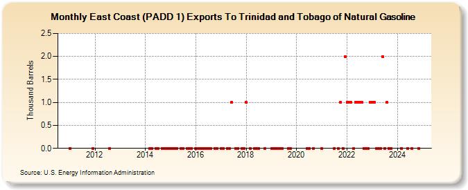 East Coast (PADD 1) Exports To Trinidad and Tobago of Natural Gasoline (Thousand Barrels)