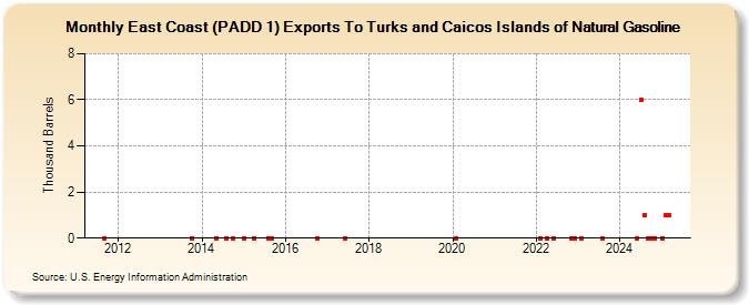East Coast (PADD 1) Exports To Turks and Caicos Islands of Natural Gasoline (Thousand Barrels)