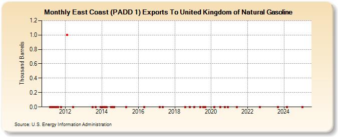 East Coast (PADD 1) Exports To United Kingdom of Natural Gasoline (Thousand Barrels)