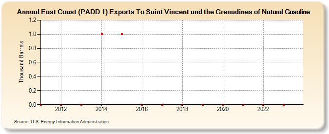 East Coast (PADD 1) Exports To Saint Vincent and the Grenadines of Natural Gasoline (Thousand Barrels)