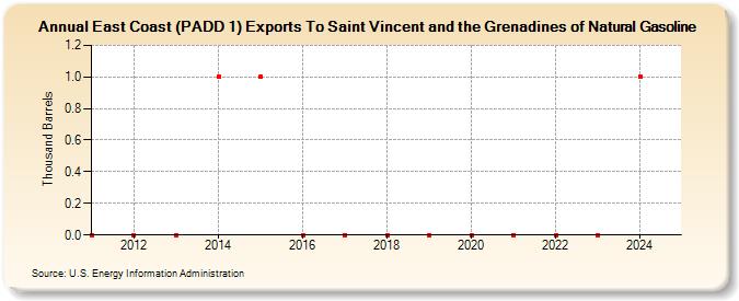 East Coast (PADD 1) Exports To Saint Vincent and the Grenadines of Natural Gasoline (Thousand Barrels)