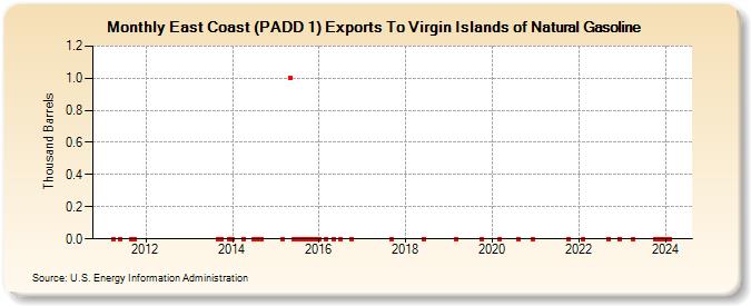 East Coast (PADD 1) Exports To Virgin Islands of Natural Gasoline (Thousand Barrels)