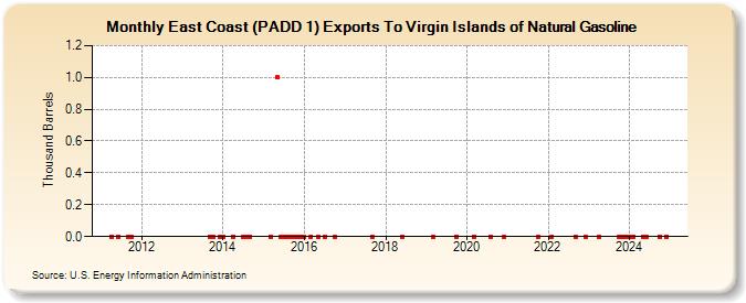 East Coast (PADD 1) Exports To Virgin Islands of Natural Gasoline (Thousand Barrels)