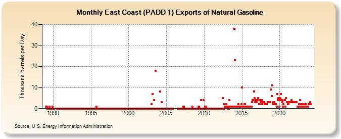 East Coast (PADD 1) Exports of Natural Gasoline (Thousand Barrels per Day)