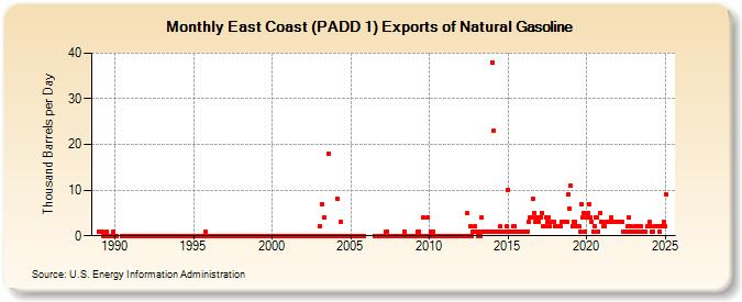 East Coast (PADD 1) Exports of Natural Gasoline (Thousand Barrels per Day)