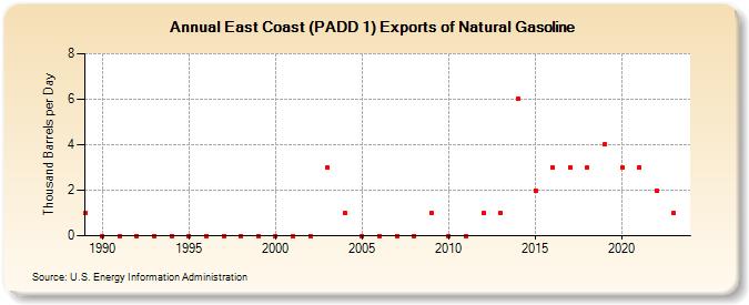 East Coast (PADD 1) Exports of Natural Gasoline (Thousand Barrels per Day)