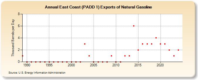 East Coast (PADD 1) Exports of Natural Gasoline (Thousand Barrels per Day)