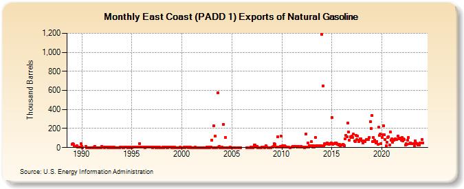 East Coast (PADD 1) Exports of Natural Gasoline (Thousand Barrels)