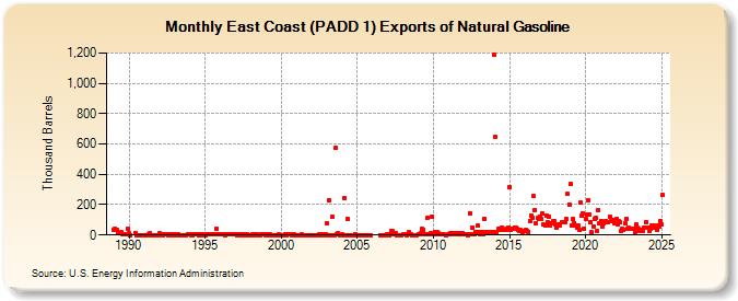 East Coast (PADD 1) Exports of Natural Gasoline (Thousand Barrels)