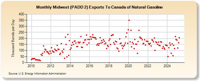 Midwest (PADD 2) Exports To Canada of Natural Gasoline (Thousand Barrels per Day)