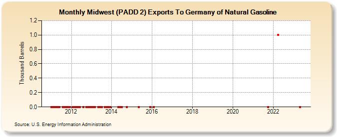 Midwest (PADD 2) Exports To Germany of Natural Gasoline (Thousand Barrels)