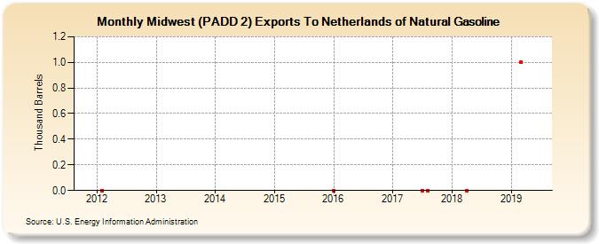 Midwest (PADD 2) Exports To Netherlands of Natural Gasoline (Thousand Barrels)