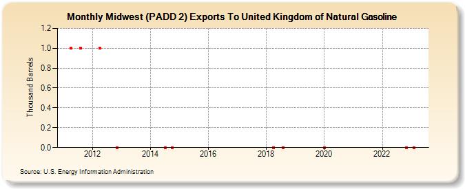 Midwest (PADD 2) Exports To United Kingdom of Natural Gasoline (Thousand Barrels)