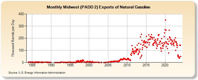 Midwest (PADD 2) Exports of Natural Gasoline (Thousand Barrels per Day)