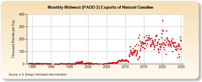 Midwest (PADD 2) Exports of Natural Gasoline (Thousand Barrels per Day)