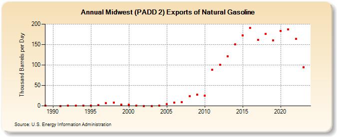 Midwest (PADD 2) Exports of Natural Gasoline (Thousand Barrels per Day)