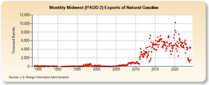 Midwest (PADD 2) Exports of Natural Gasoline (Thousand Barrels)