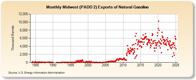 Midwest (PADD 2) Exports of Natural Gasoline (Thousand Barrels)