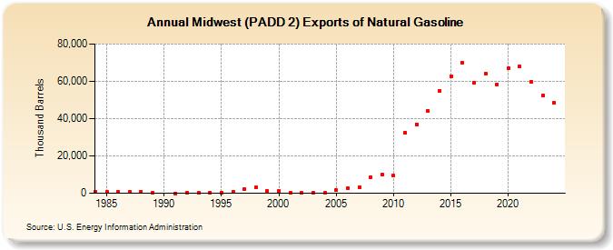 Midwest (PADD 2) Exports of Natural Gasoline (Thousand Barrels)