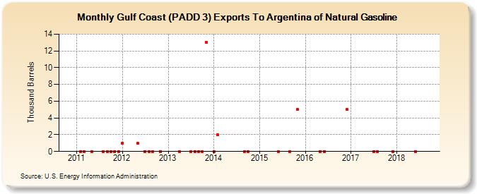 Gulf Coast (PADD 3) Exports To Argentina of Natural Gasoline (Thousand Barrels)