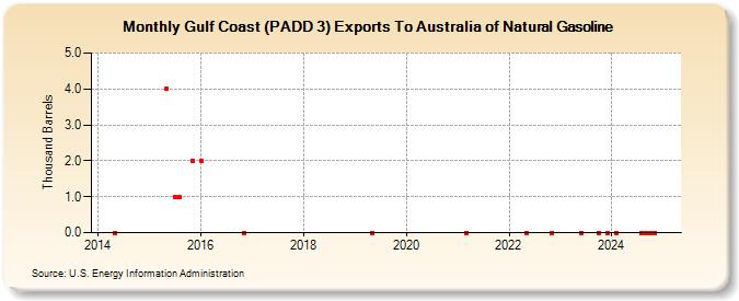 Gulf Coast (PADD 3) Exports To Australia of Natural Gasoline (Thousand Barrels)