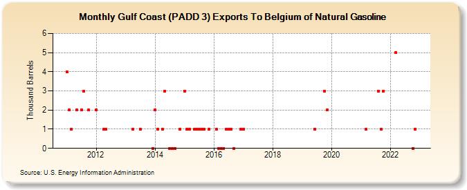 Gulf Coast (PADD 3) Exports To Belgium of Natural Gasoline (Thousand Barrels)
