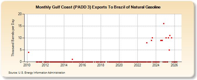 Gulf Coast (PADD 3) Exports To Brazil of Natural Gasoline (Thousand Barrels per Day)