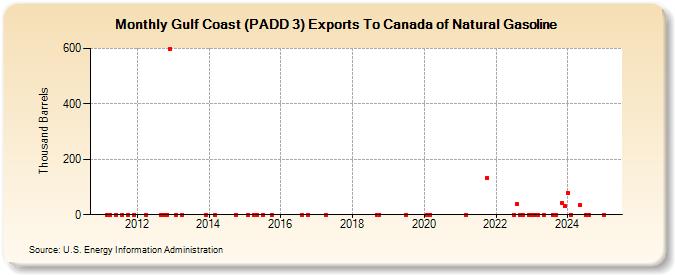 Gulf Coast (PADD 3) Exports To Canada of Natural Gasoline (Thousand Barrels)