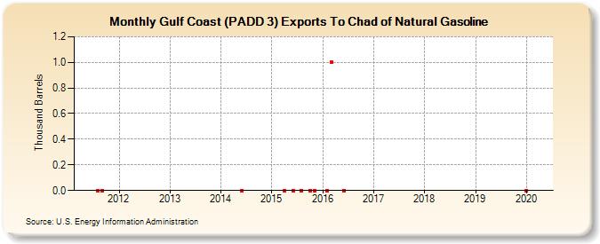 Gulf Coast (PADD 3) Exports To Chad of Natural Gasoline (Thousand Barrels)
