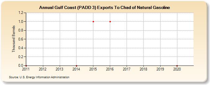 Gulf Coast (PADD 3) Exports To Chad of Natural Gasoline (Thousand Barrels)