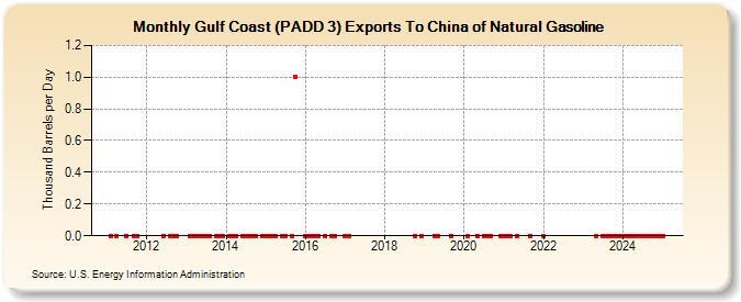 Gulf Coast (PADD 3) Exports To China of Natural Gasoline (Thousand Barrels per Day)
