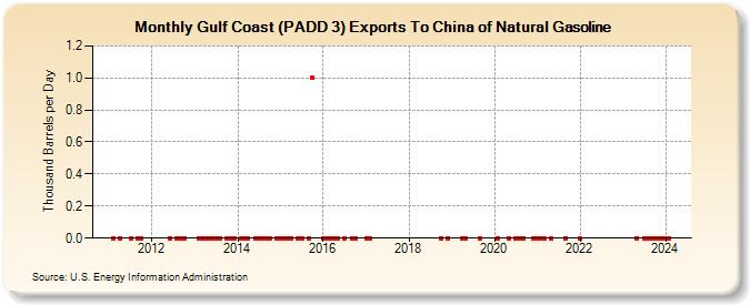Gulf Coast (PADD 3) Exports To China of Natural Gasoline (Thousand Barrels per Day)