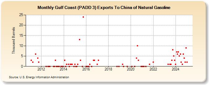 Gulf Coast (PADD 3) Exports To China of Natural Gasoline (Thousand Barrels)