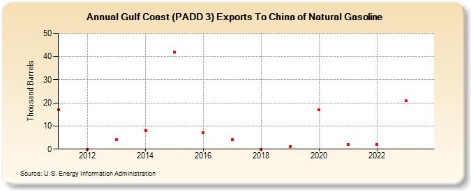 Gulf Coast (PADD 3) Exports To China of Natural Gasoline (Thousand Barrels)